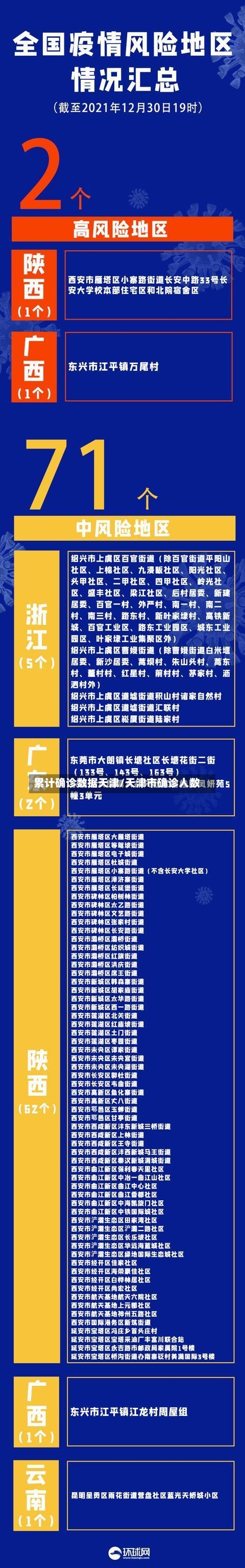 累计确诊数据天津/天津市确诊人数