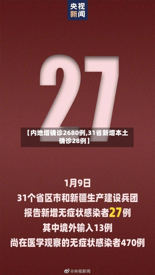 【内地增确诊2680例,31省新增本土确诊28例】
