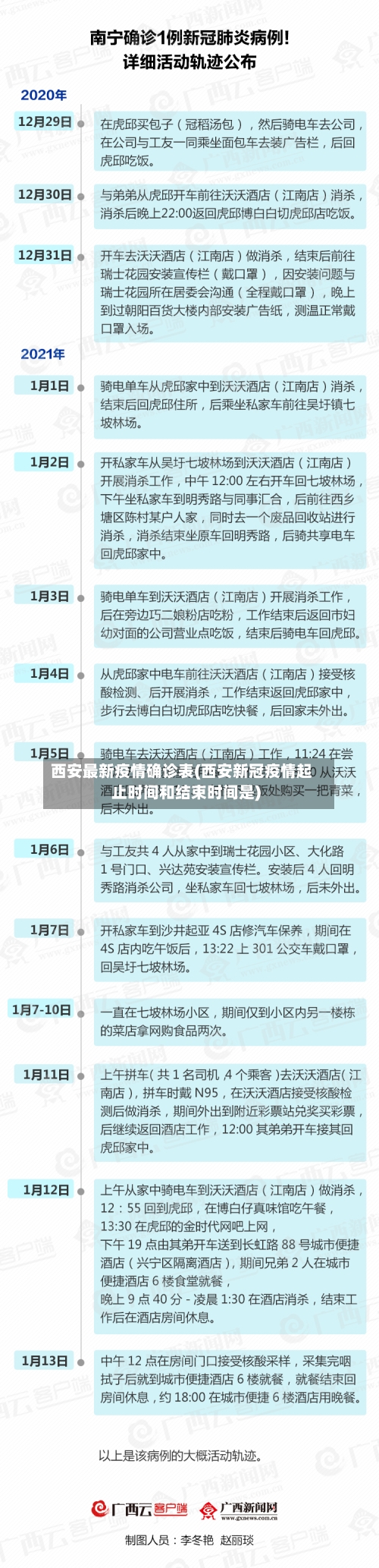 西安最新疫情确诊表(西安新冠疫情起止时间和结束时间是)