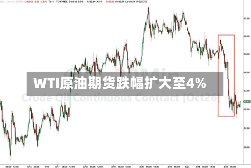 WTI原油期货跌幅扩大至4%-第1张图片