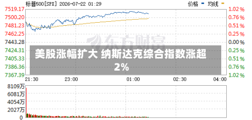 美股涨幅扩大 纳斯达克综合指数涨超2%
