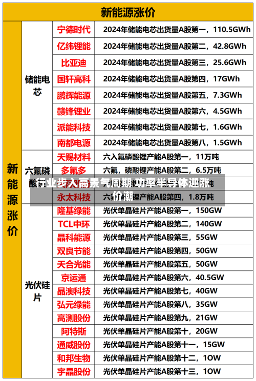 行业步入高景气周期 功率半导体迎涨价潮