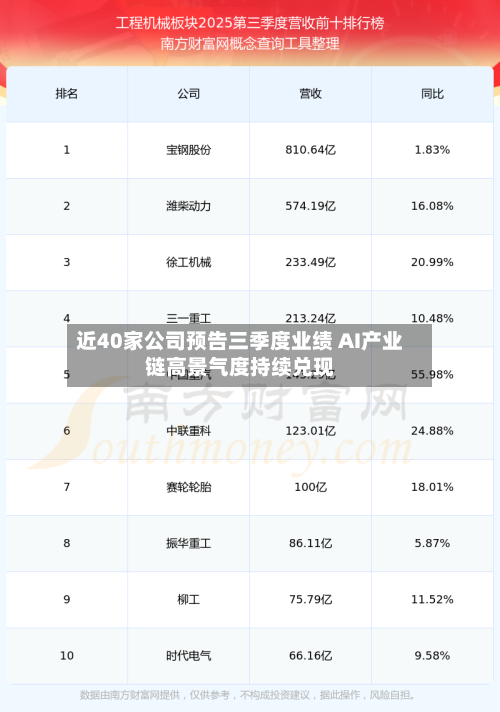 近40家公司预告三季度业绩 AI产业链高景气度持续兑现
