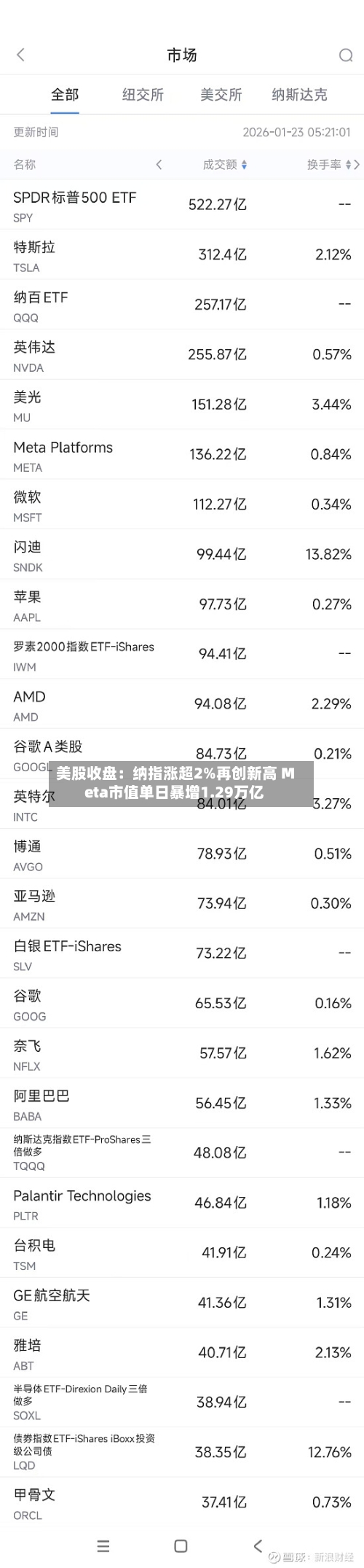 美股收盘:纳指涨超2%再创新高 Meta市值单日暴增1.29万亿