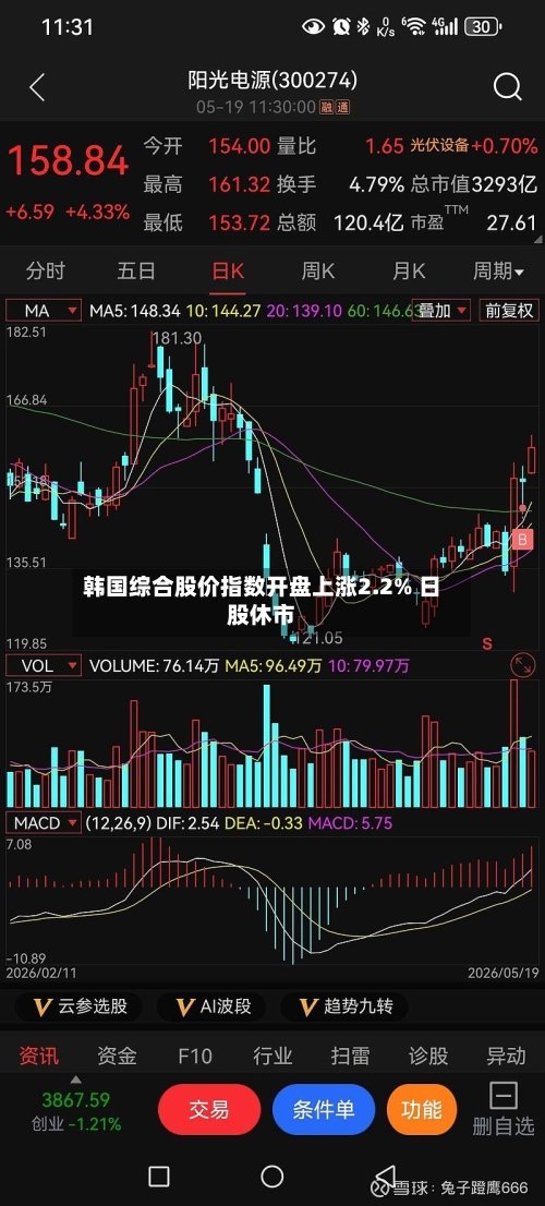 韩国综合股价指数开盘上涨2.2% 日股休市