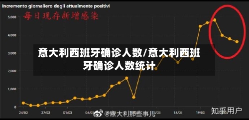 意大利西班牙确诊人数/意大利西班牙确诊人数统计