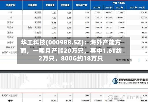 华工科技(000988.SZ):海外产能方面,一期月产能20万只,其中1.6T约2万只,800G约18万只