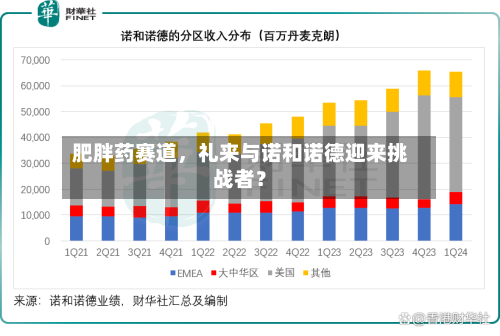 肥胖药赛道	，礼来与诺和诺德迎来挑战者？-第1张图片