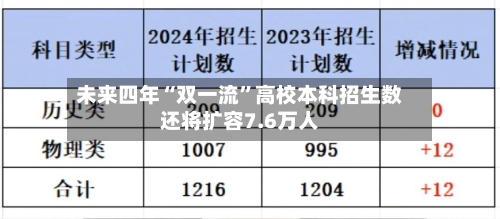 未来四年“双一流”高校本科招生数还将扩容7.6万人
