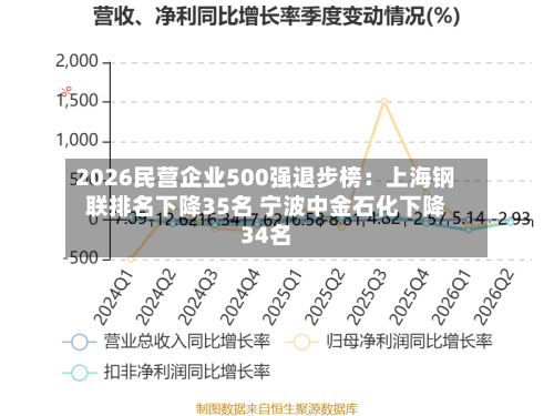 2026民营企业500强退步榜：上海钢联排名下降35名 宁波中金石化下降34名