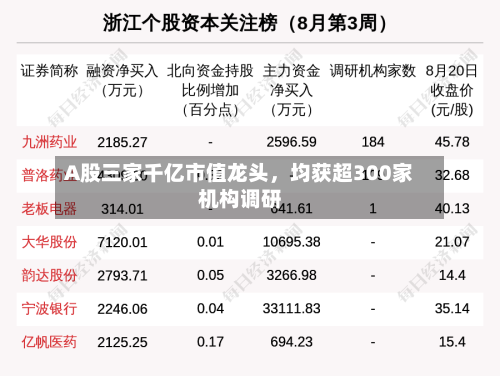 A股三家千亿市值龙头,均获超300家机构调研