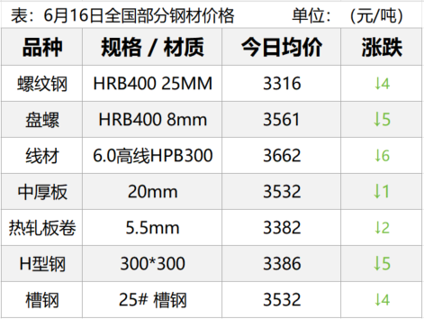 承压!黑色系全线飘绿!地产骤降16%!钢价能否撑住?