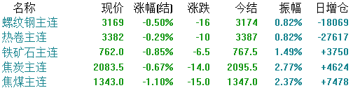 承压!黑色系全线飘绿!地产骤降16%!钢价能否撑住?