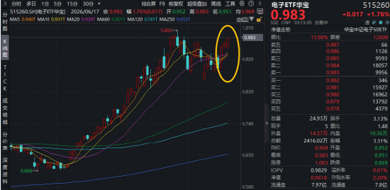 台积电引爆！玻璃基板概念爆发，京东方A登顶A股吸金榜！电子ETF华宝（515260）拉升1.7%，单日吸金1151万元