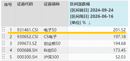 台积电引爆！玻璃基板概念爆发，京东方A登顶A股吸金榜！电子ETF华宝（515260）拉升1.7%，单日吸金1151万元