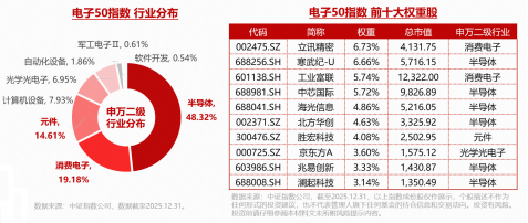 台积电引爆！玻璃基板概念爆发，京东方A登顶A股吸金榜！电子ETF华宝（515260）拉升1.7%	，单日吸金1151万元