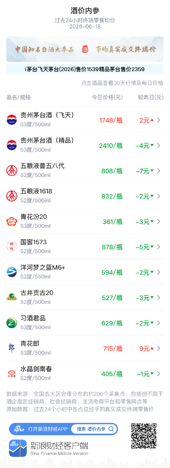 酒价内参6月18日价格发布:五粮液1618下跌2元