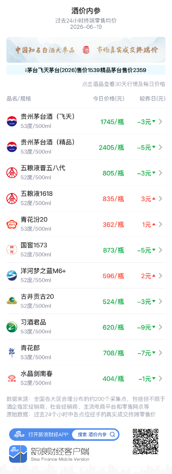 酒价内参6月19日价格发布：习酒君品青花郎领跌 总价创13天新低