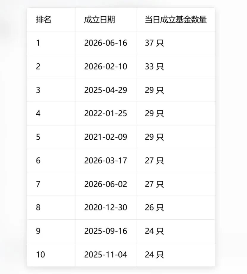 单日37只！基金发行刷新历史纪录	，两大变化暗藏行业新趋势