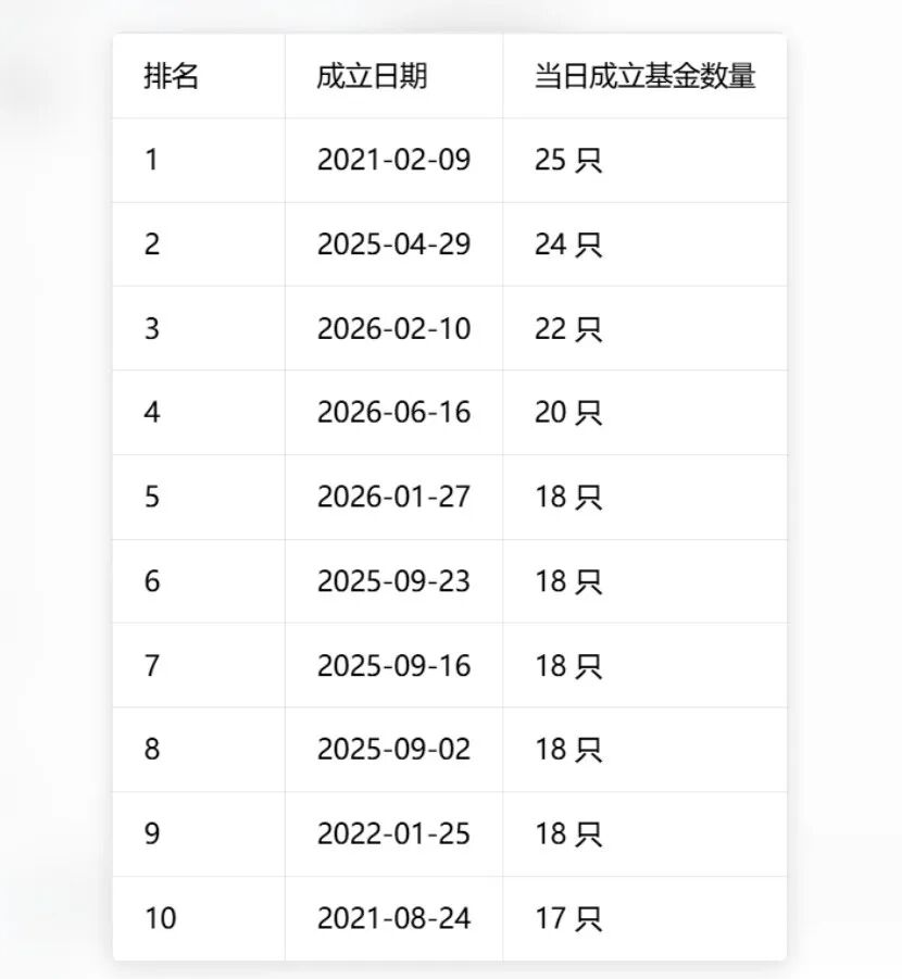 单日37只！基金发行刷新历史纪录，两大变化暗藏行业新趋势