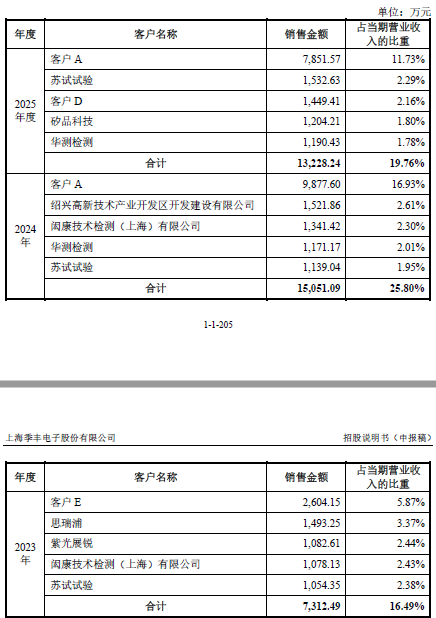 核心客户也是直接竞争对手，季丰电子光鲜业绩难掩隐忧