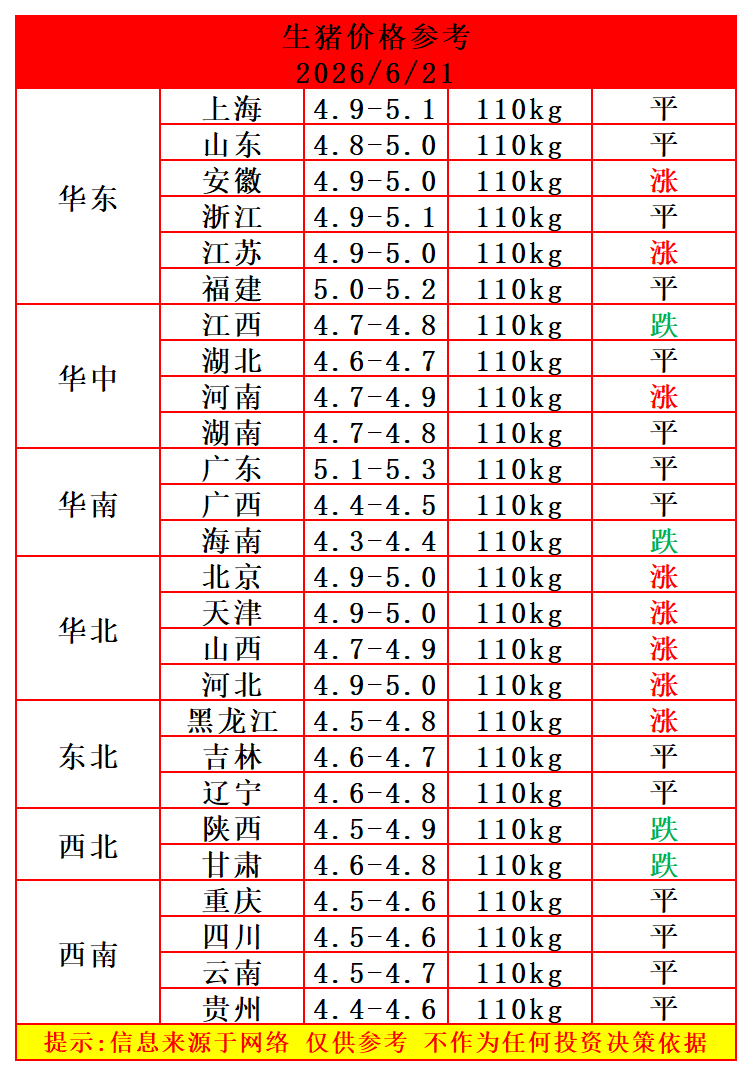 2026.6.21-全国生猪价格参考（好消息，猪价又上涨了！）
