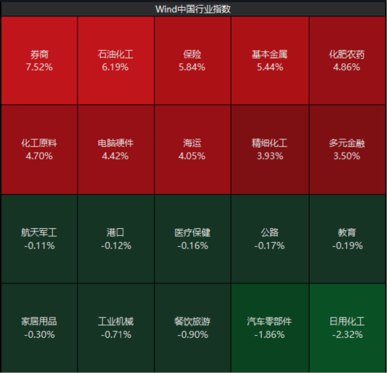 ETF日报：在政策红利释放、行业整合提速、交投活跃三重因素共振之下	，可关注证券ETF