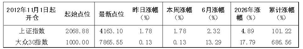 2026年6月22日“大众30”成份股报告