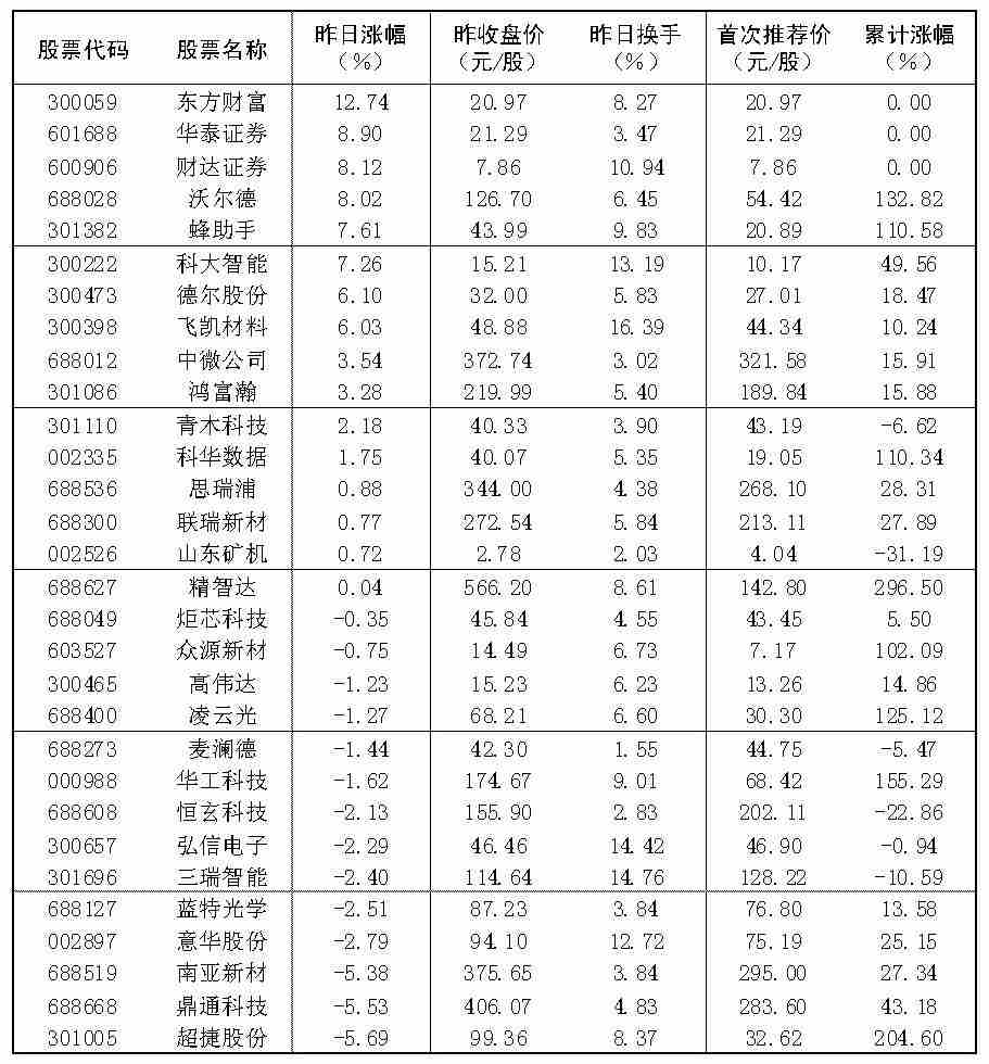 2026年6月22日“大众30	”成份股报告