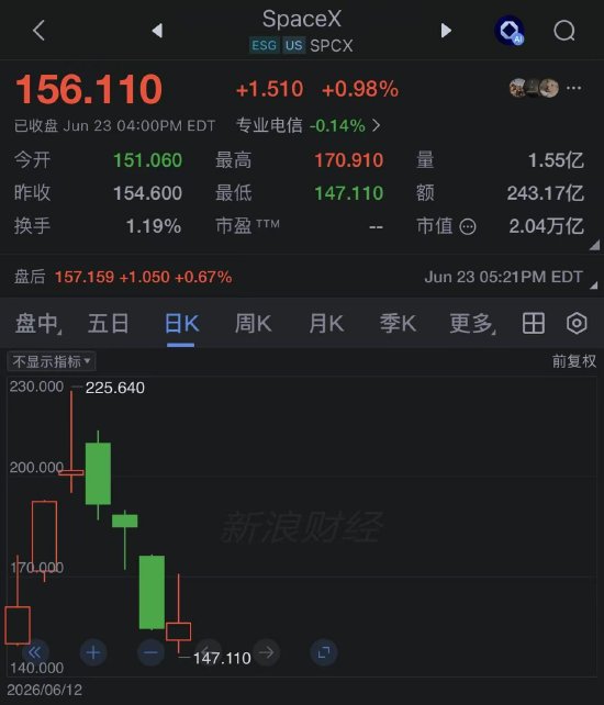SpaceX收盘上涨近1%，终结三连跌