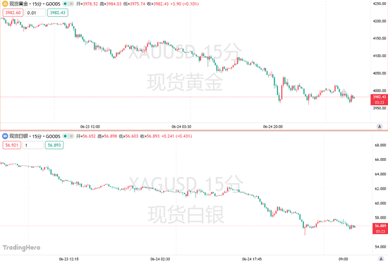 加息阴影下黄金白银双双“栽了”	，又一家机构砍价：别跟美联储对着干