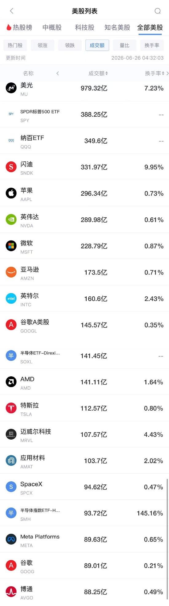 6月26日美股成交额前20:苹果股价收盘下跌6.1% 创2025年4月以来最大跌幅