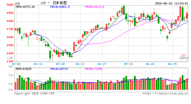 快讯：股指期货全线下挫 IF、IC跌超3%