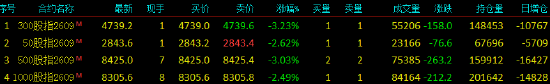 快讯：股指期货全线下挫 IF、IC跌超3%