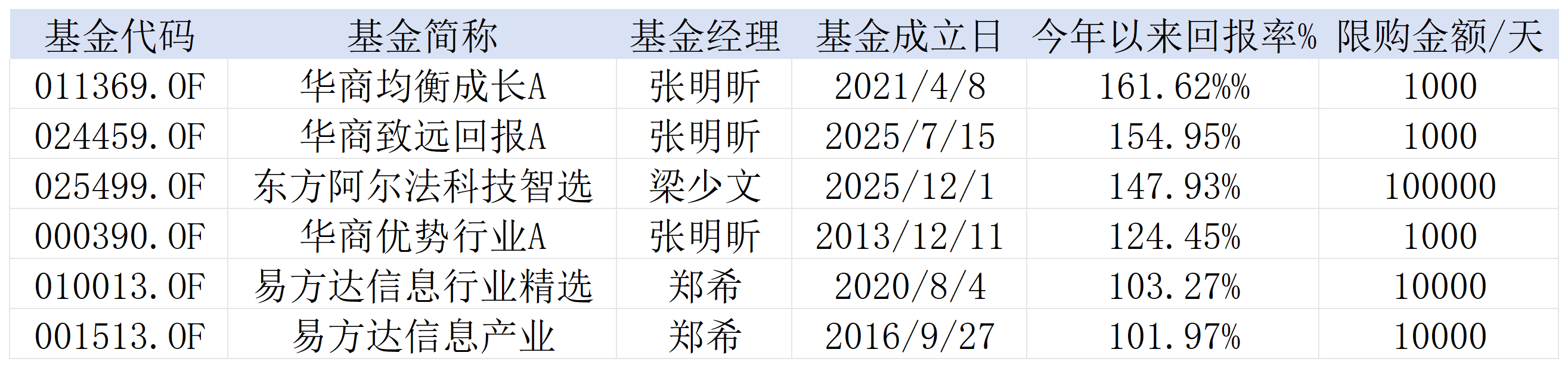 高处不胜寒？年内收益翻倍，多只“站在光里	”基金限购