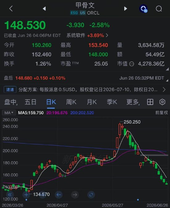 甲骨文股价创2001年互联网泡沫破裂以来最差单周表现，AI融资担忧加剧