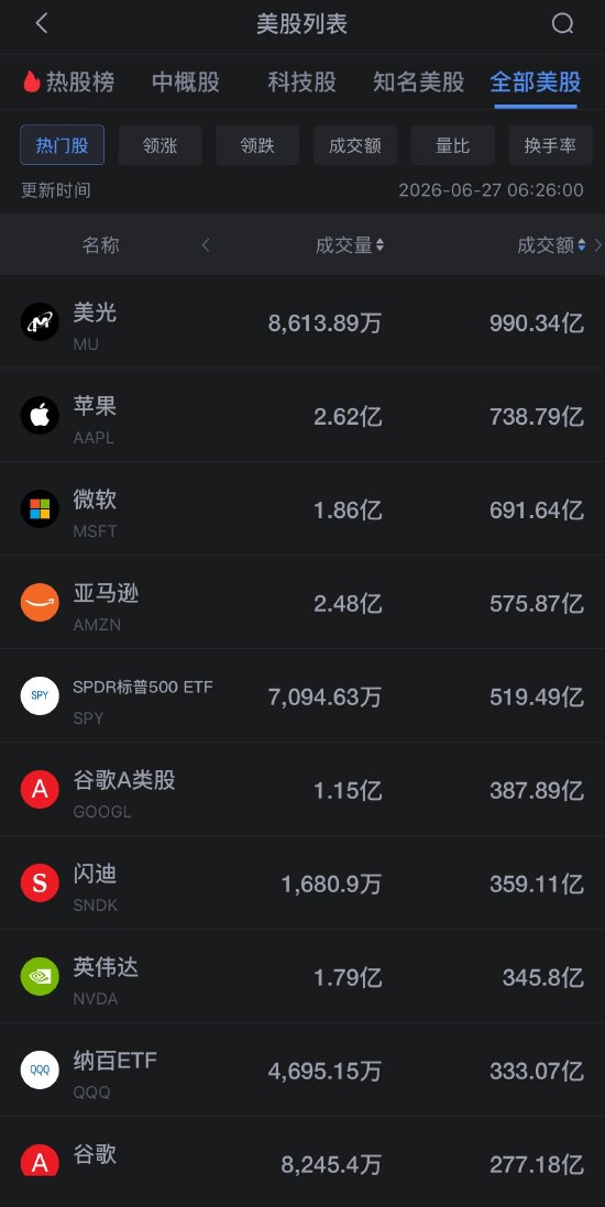 6月27日美股成交额前20：美光科技跌超6%	，芯片股持续下挫
