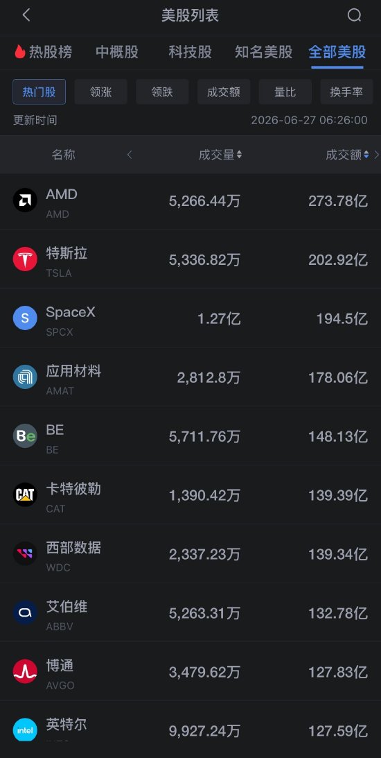 6月27日美股成交额前20：美光科技跌超6%，芯片股持续下挫