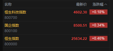快讯：恒指高开0.46% 科指涨0.18% 科网股	、黄金股活跃 存储概念股下挫 小鹏跌超8%