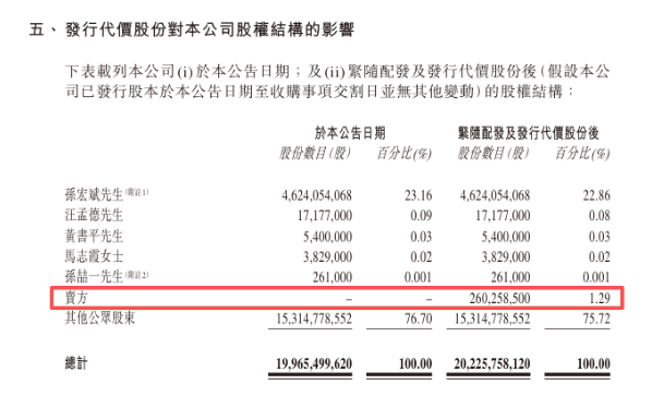 融创中国：拟发行新股收购「而今管理」	，涉资1.42亿