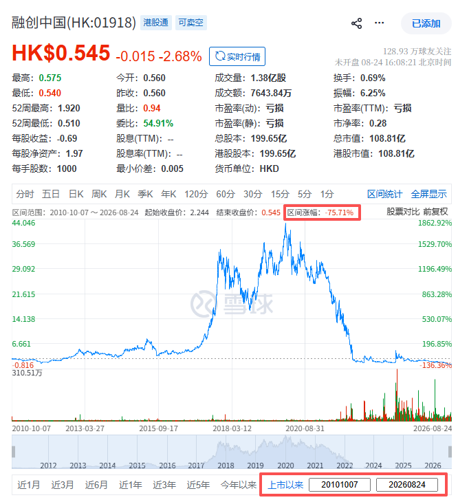 融创中国：拟发行新股收购「而今管理」，涉资1.42亿