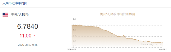 人民币兑美元中间价报6.7840	，下调11点