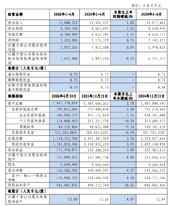 沪农商行：上半年归母净利润70.73亿元，同比增长0.87%