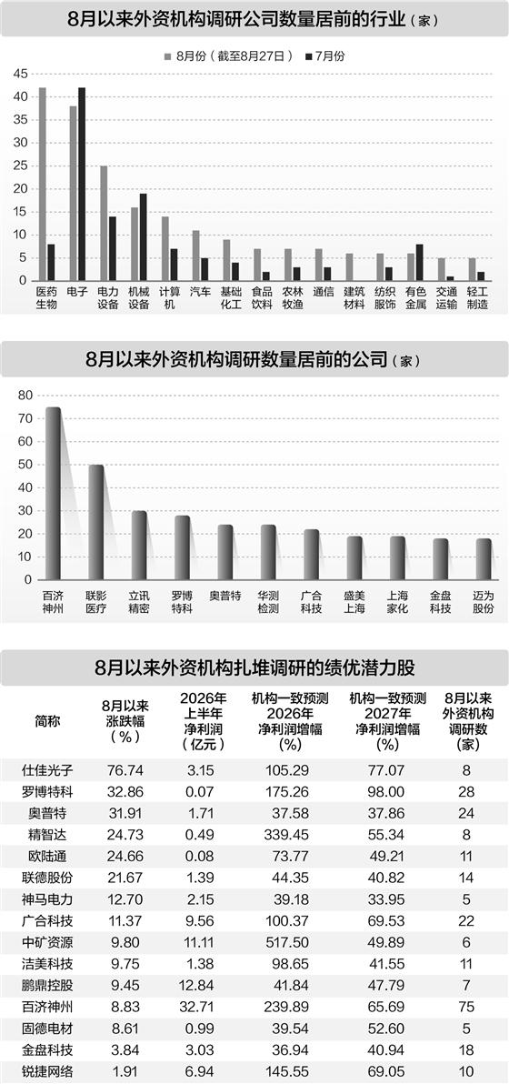 8月223家公司获外资机构调研 医药生物、电力设备等行业最受喜欢