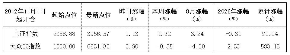 2026年8月27日“大众30	”成份股报告