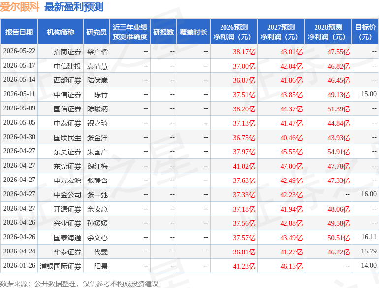 爱尔眼科：8月28日接受机构调研	，中银基金、兴业证券参与