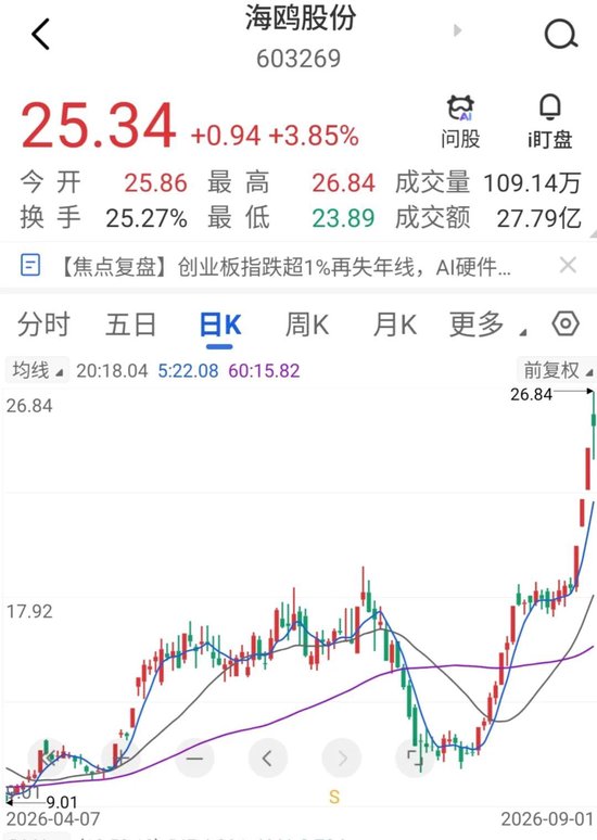 8月翻倍大牛股，提示风险！
