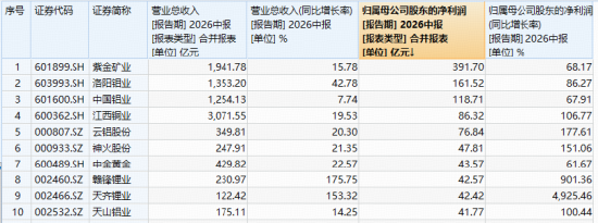 现货黄金站上4400美元！有色ETF华宝（159876）60只成份股全部盈利，中报业绩提振板块情绪！