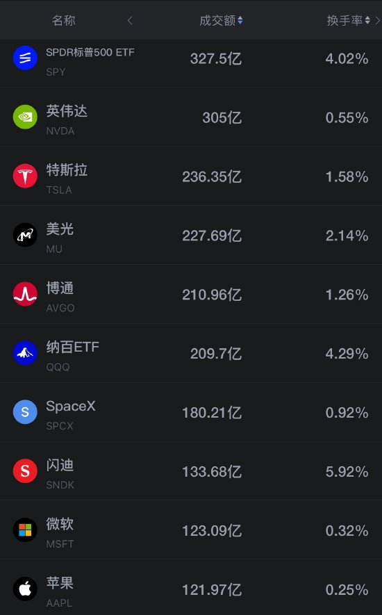 9月4日美股成交额前20：Snowflake领涨AI应用软件 特斯拉、SpaceX均大涨超5%