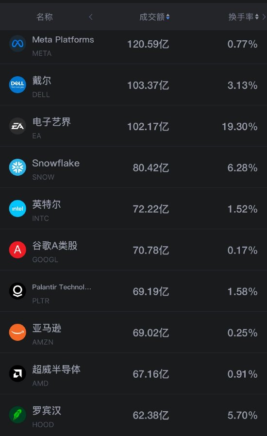 9月4日美股成交额前20：Snowflake领涨AI应用软件 特斯拉、SpaceX均大涨超5%